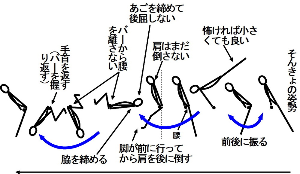 私の学校では今鉄棒をやっています それのテストで 上がり技 回転技 降り技を Yahoo 知恵袋