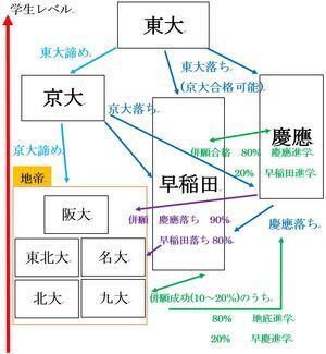 日本で二番目に頭がいい大学ってどこですか 京大 慶応 一橋 Yahoo 知恵袋