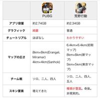 荒野行動とpubgってどちらが容量食いますか Pubgの方が少しだ Yahoo 知恵袋