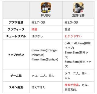 荒野行動とpubgってどちらが容量食いますか Pubgの方が少しだ Yahoo 知恵袋