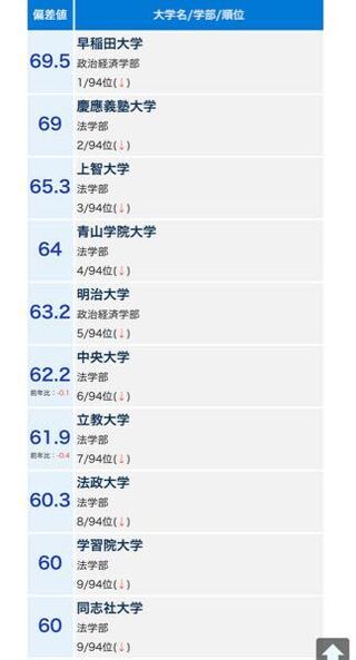 青学の文系学部の入試難易度のヒエラルキー教えてください こちら法 Yahoo 知恵袋