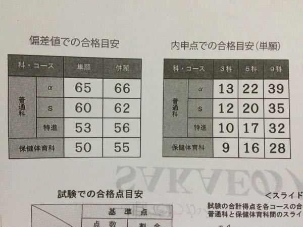 埼玉栄高校の特進の確約の偏差値はどれくらい必要ですか？できれば単願、併願どちら... - Yahoo!知恵袋