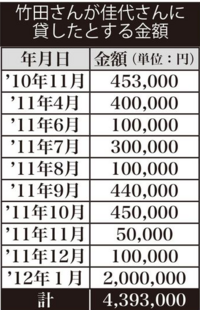 皇室離脱一時金など 廃止すべきと思いませんか 眞子が結婚すれ Yahoo 知恵袋