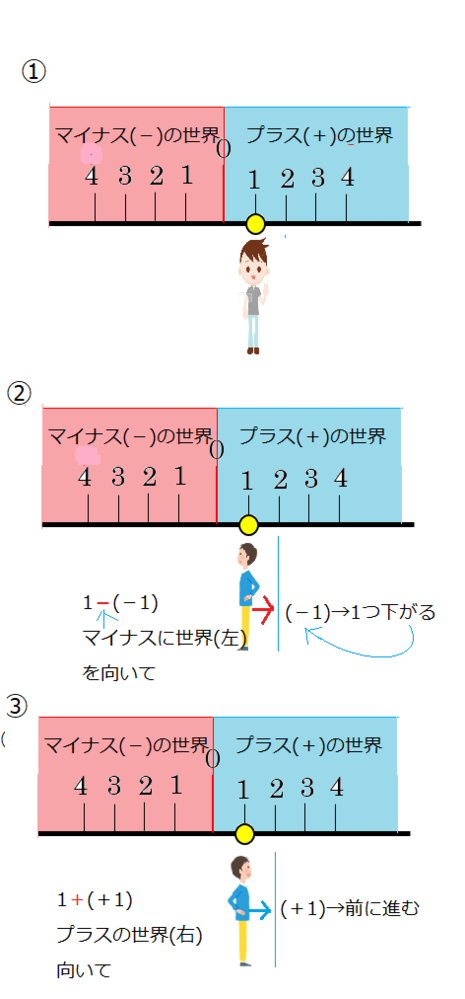 マイナスを引くと何故プラスになるのか】についての説明中学１年生に... - Yahoo!知恵袋