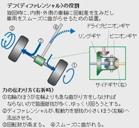 ジムニーのセンターデフについてjb23 10フルノーマルです先日 Yahoo 知恵袋