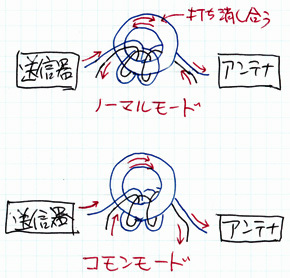 7MHZのダイポールアンテナ用のバランとして二本の撚線をリング状のフェ