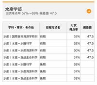 鹿児島大学の水産学部を志望しているんですけど模試で５割しかいき Yahoo 知恵袋