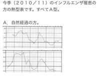 一昨日から熱が下がったり上がったりです 一昨日は37 Yahoo 知恵袋