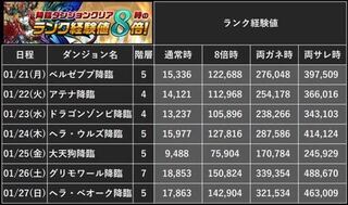 パズドラのドラゴンゾンビ降臨の経験値の話なのですが 8倍期間でサレサレ Yahoo 知恵袋