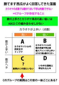 カラオケの機械による 採点って 高いか低いかで 歌の上手さとかは関係ない Yahoo 知恵袋