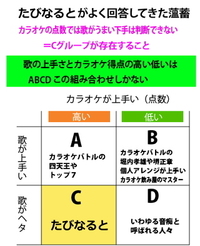 カラオケの機械による 採点って 高いか低いかで 歌の上手さとかは関係ない Yahoo 知恵袋