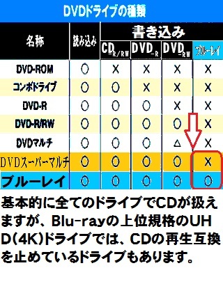 DVDスーパーマルチドライブで、Blu-rayも見られるんですか - Yahoo