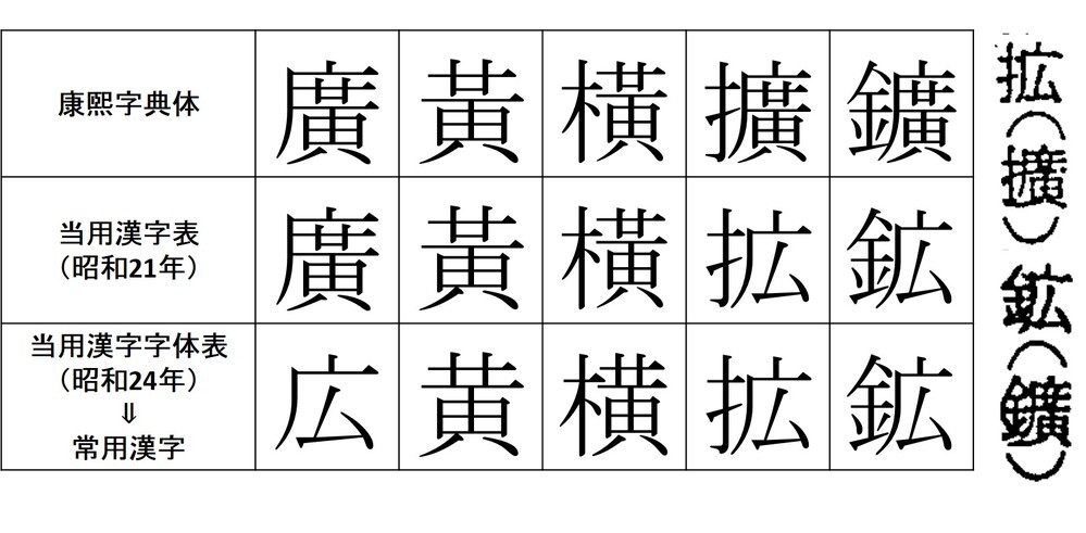 なぜ 廣 は 广 黄 ではなく 広 になったんですか 自分 Yahoo 知恵袋