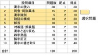 漢検3級の配点を教えてください 漢字の読み漢字の部首熟語の理 Yahoo 知恵袋