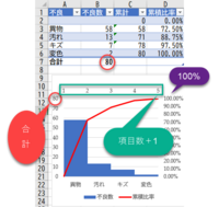 パレート図作成にて 棒グラフの右肩に累積比率のマーカーが来ないんですが Yahoo 知恵袋