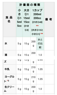 牛乳や生クリームの100グラムは大さじ何ですか 教えてく Yahoo 知恵袋