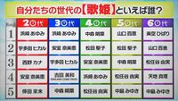 日本の歌姫といえば誰ですか 日本のポップスの世界に今やそ Yahoo 知恵袋