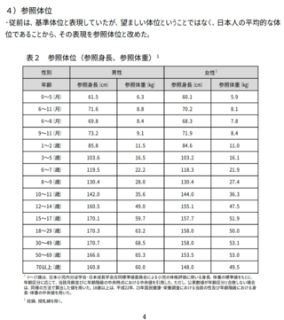 身長153cmの体重55キロは太りすぎてすよね 153だと 45くら Yahoo 知恵袋