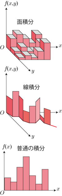 面積分と線積分と普通の積分の違いはなんですか グラフで書くとこんな感じで Yahoo 知恵袋