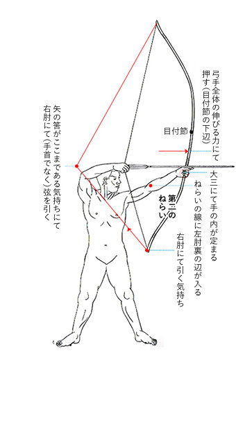 弓道で下弦の取り方を教えて下さい 後に 捻っていて帽子がたつとは文 Yahoo 知恵袋