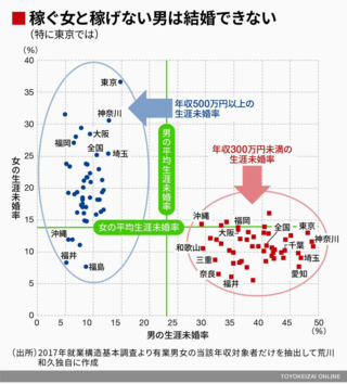 結婚相談所でも余る男低収入と高卒がいつまでも結婚できず大量に余っているそ Yahoo 知恵袋