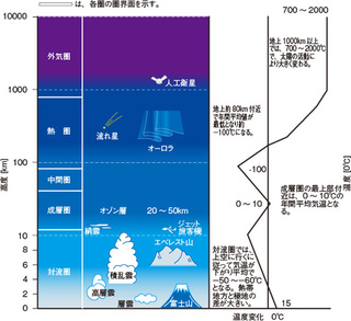 地球の大気圏は対流圏・成層圏・中間圏・熱圏の4つに分類されますが、高... - Yahoo!知恵袋