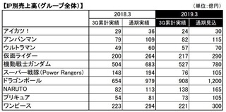 ドラゴンボール信者について ワンピースに漫画 映画の売り上げで負けてて Yahoo 知恵袋