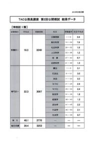 公務員試験について質問です。私は先日、TACの公開模試（特別区