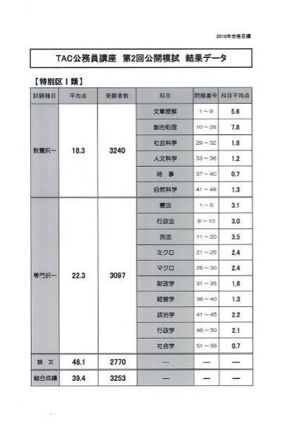 公務員試験について質問です。私は先日、TACの公開模試（特別区）を受けまし... - Yahoo!知恵袋