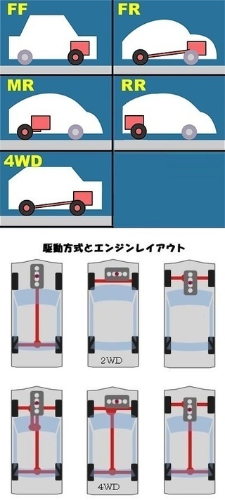 車で二駆と四駆とffとは一体何なのでしょうか 先日 私の車が二駆 Yahoo 知恵袋