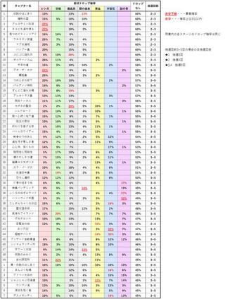 にゃんこ大戦争 城素材入手方法