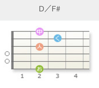 ギター初心者です ギターのコードで D F の押さえ方が Yahoo 知恵袋