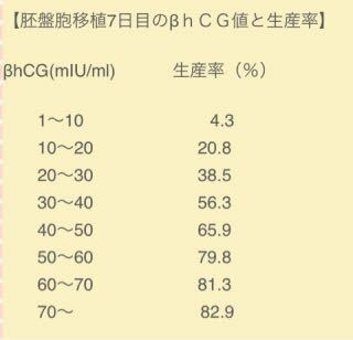 こんにちは 先日胚盤胞移植をし 陽性判定が出ました Bt8で Yahoo 知恵袋