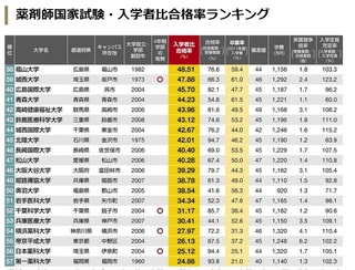 薬学部って偏差値40とかのところありますが 本当にそんなとこ Yahoo 知恵袋