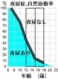 夜尿症の22歳男性です 去年の10月頃からおねしょするようになり11 Yahoo 知恵袋