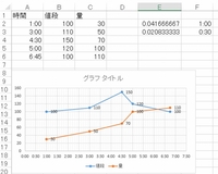 値段と量と時間経過を一つのグラフにしたいんですが 何グラフがふ Yahoo 知恵袋