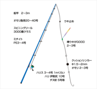 青物の泳がせ釣りのタックルを教えて下さい 狙う大きさは Yahoo 知恵袋