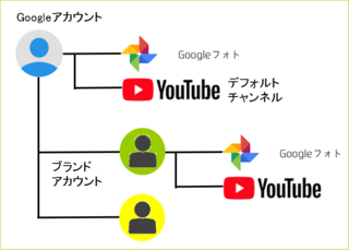 グーグルアカウント作るとブラウザの右上にピンク色の丸いアイコンのよ Yahoo 知恵袋