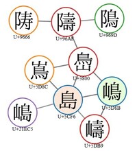 漢字で 島 と書くと下が山という字です ところが 嶋 と書くと下が点々の鳥 Yahoo 知恵袋
