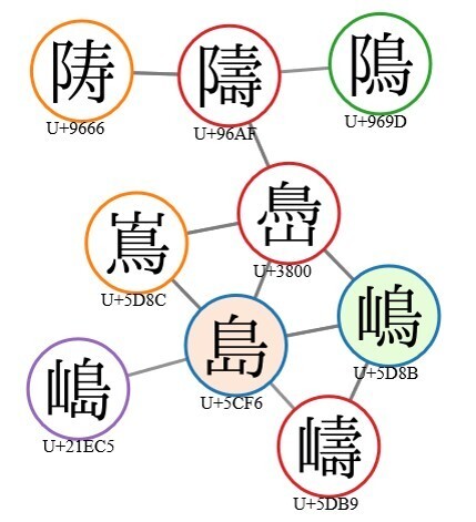 漢字で 島 と書くと下が山という字です ところが 嶋 と書くと下が点々の鳥 Yahoo 知恵袋