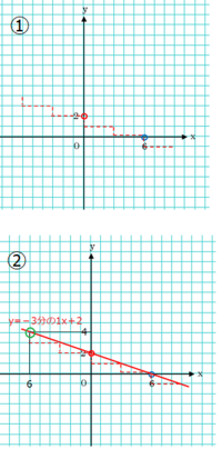 一次関数のy 3分の1x 2のグラフの書き方を教えてください Yahoo 知恵袋