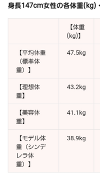 犠牲 ハイキングに行く 統合 146 センチ 平均 体重 Kenkodo Motosumiwest Jp