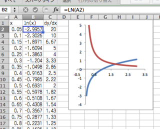 Excelでy=lnxとその微分（0＜x）のグラフを書きたいのですがどう打て... - Yahoo!知恵袋