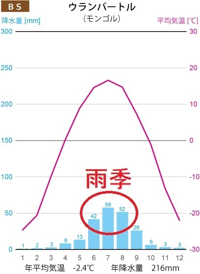 ステップ気候と冷帯気候 亜寒帯気候 の雨温図の決定的な違いを教えてください Yahoo 知恵袋