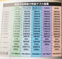 純正の軽自動車のリミッター解除をすると最高速度は何キロまででるよ Yahoo 知恵袋