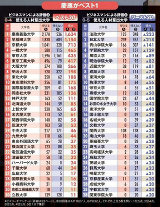 年度河合塾の国士舘大学政経学部の偏差値が57まで上がって Yahoo 知恵袋