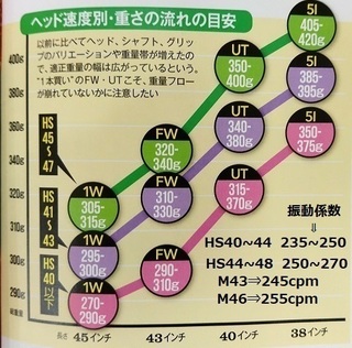 ゴルフクラブの重量 重量フローについてユーティリティの購入を考えて Yahoo 知恵袋