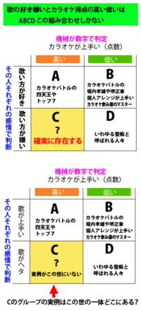 カラオケの点数が高いと歌が上手いの違いってなんでしょうか は Yahoo 知恵袋