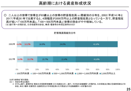 年金２０００万円不足 とは恵まれた家庭と思います 夫婦で月２１万円で5 お金にまつわるお悩みなら 教えて お金の先生 Yahoo ファイナンス