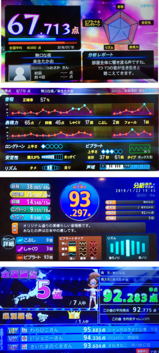 Damの採点機 Joysoundの採点機だと95点の歌がdamだと71点 Da Yahoo 知恵袋